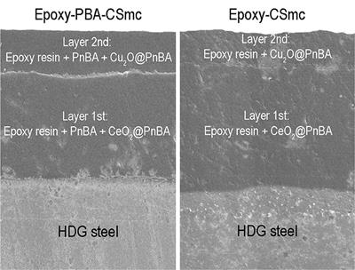 Assessment of Self-Healing Epoxy-Based Coatings Containing Microcapsules Applied on Hot Dipped Galvanized Steel